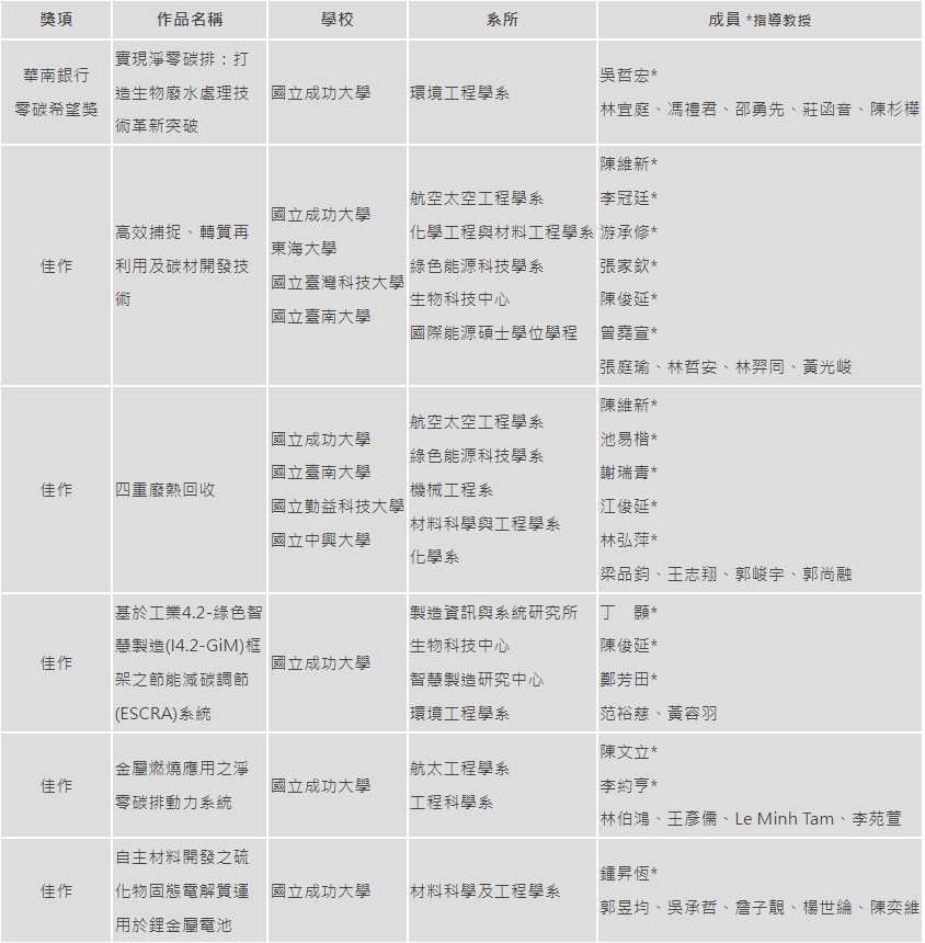 成大呼應聯合國永續發展政策鼓勵教師組成跨領域研究團隊，將現有的永續相關課程及技術應用於校園實地驗證，並將驗證成果應用推廣至國內外，績效斐然