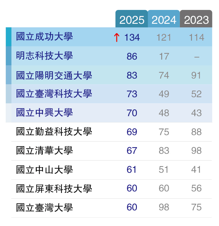 成功大學本國人發明專利申請連續 4 年蟬聯學校第一　智財管理質量突破雙軌並進　打造技轉績效卓越核心基礎